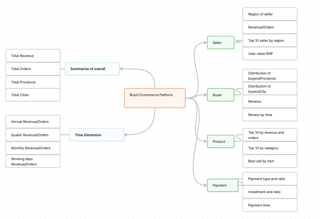 Brazil e-commerce Tableau analysis framework