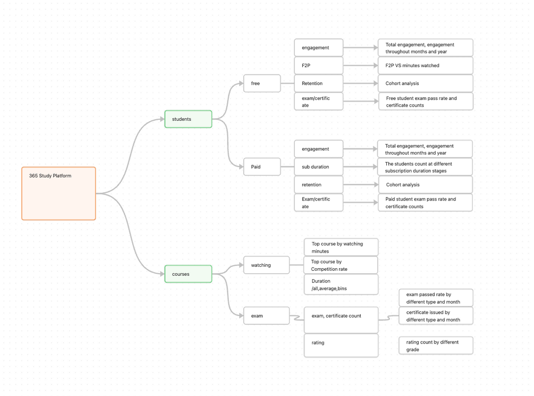 Customer behavior dashboard analysis framework