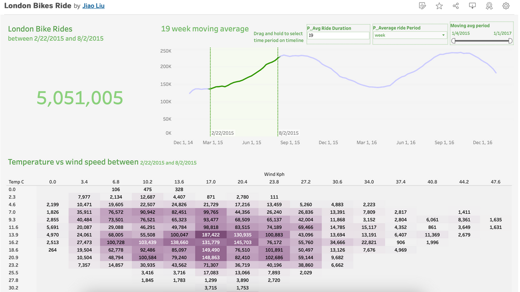 London bike rides Tableau dashboard