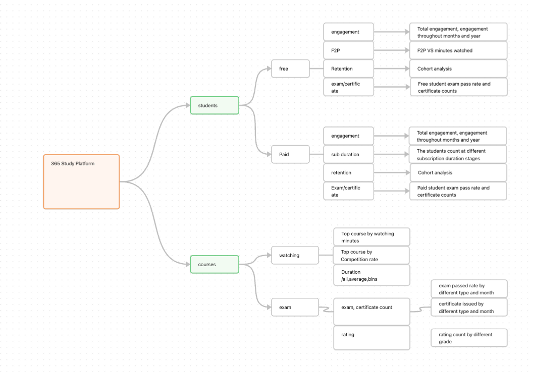 Analysis framework for the 365 learning platform project