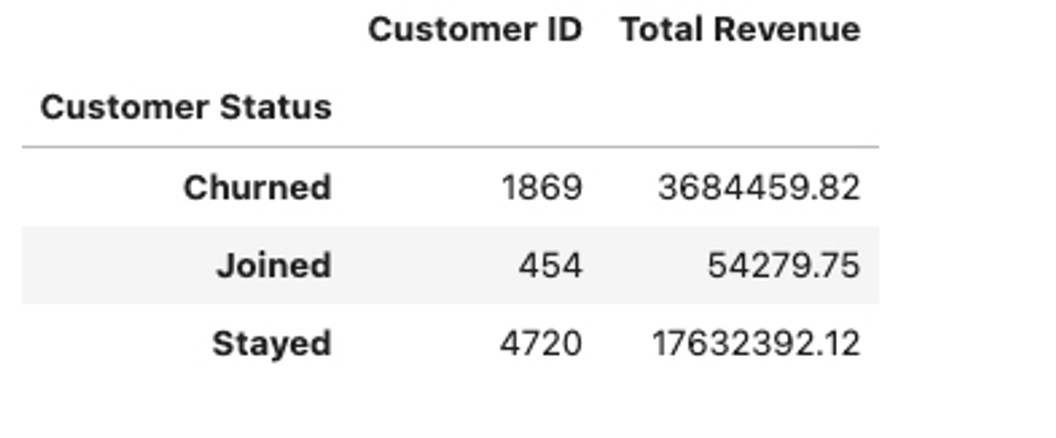 Telco customer status and revenue analysis