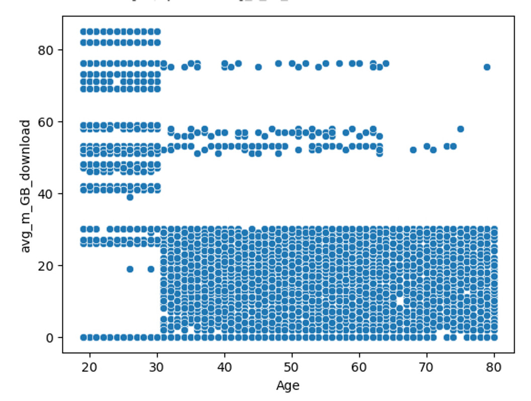 Average monthly data use by customer age